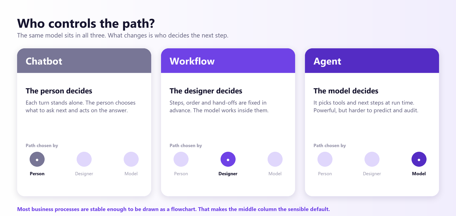 Three columns compared on who chooses the next step. In a chatbot the person decides, in a workflow the designer decides in advance, and in an agent the model decides at run time. Most business processes suit the middle column.