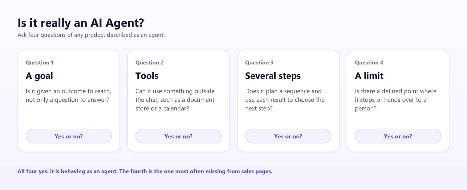 Four questions to ask of any product described as an agent. Is there a goal, does it have tools, does it take several steps, and is there a limit where it hands over to a person. All four yes means it is behaving as an agent.