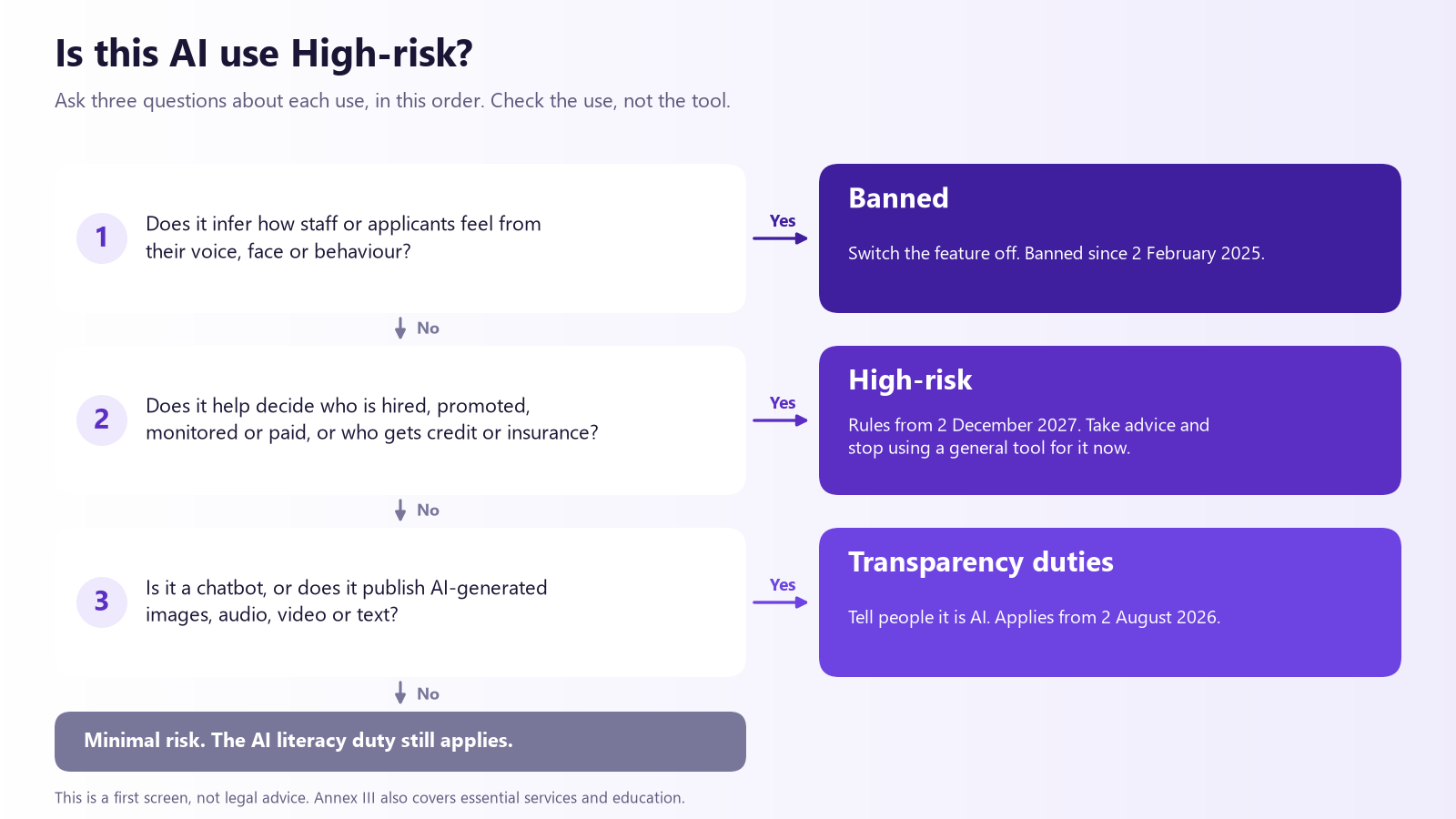A decision path with three questions for any AI use. Does it infer how staff or applicants feel? If yes, it is banned. Does it help decide who is hired, promoted, monitored, paid, or who gets credit or insurance? If yes, it is high-risk, with rules from 2 December 2027. Is it a chatbot or does it publish AI-generated content? If yes, transparency duties apply from 2 August 2026. If the answer to all three is no, the use is minimal risk and only the AI literacy duty applies.