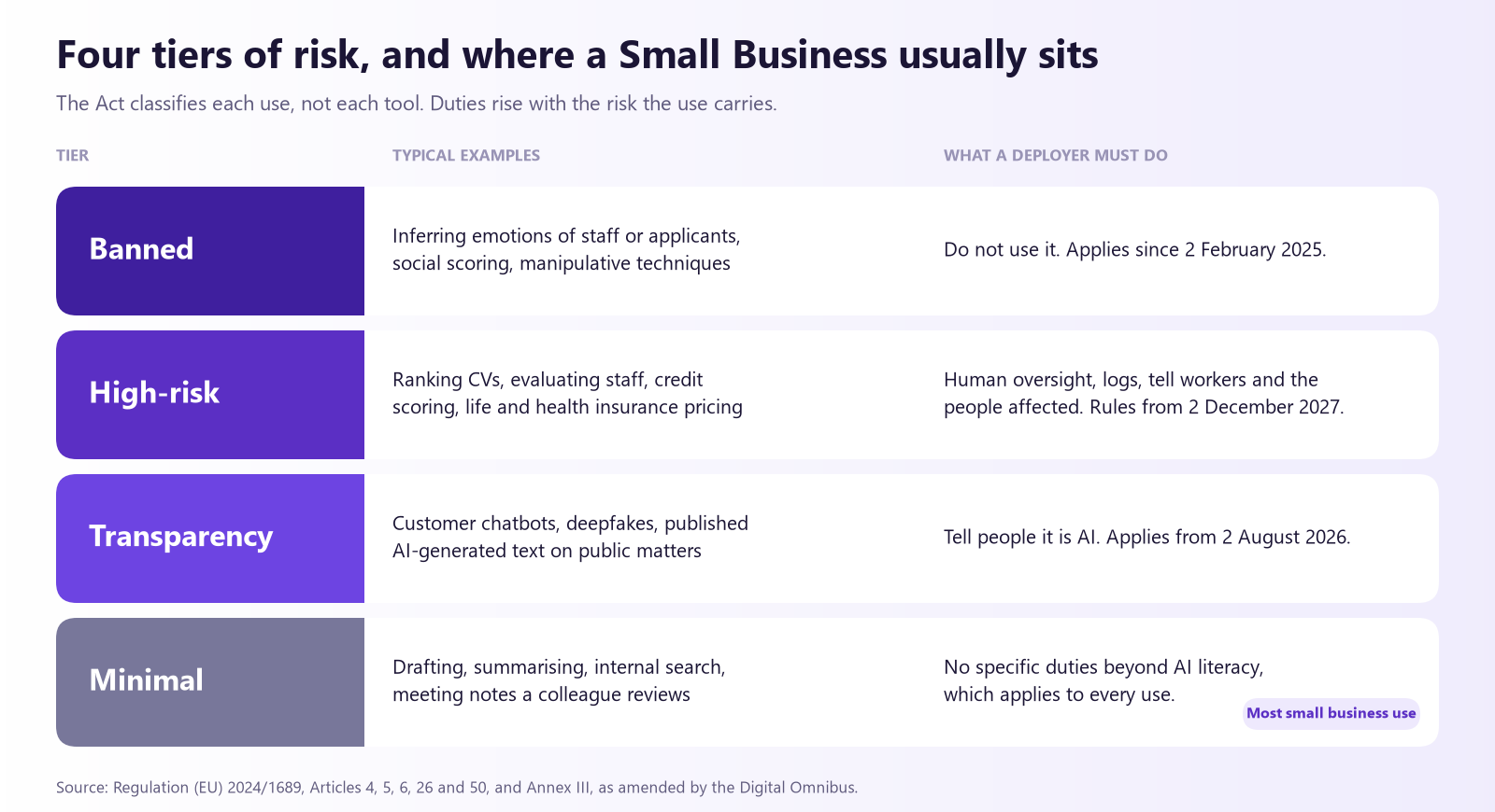A table of four risk tiers under the EU AI Act with typical examples and what a deployer must do. Banned: inferring emotions at work and social scoring, in force since 2 February 2025. High-risk: ranking CVs and credit scoring, rules from 2 December 2027. Transparency: chatbots and deepfakes, from 2 August 2026. Minimal: drafting and summarising, where most small business use sits, with only the AI literacy duty.