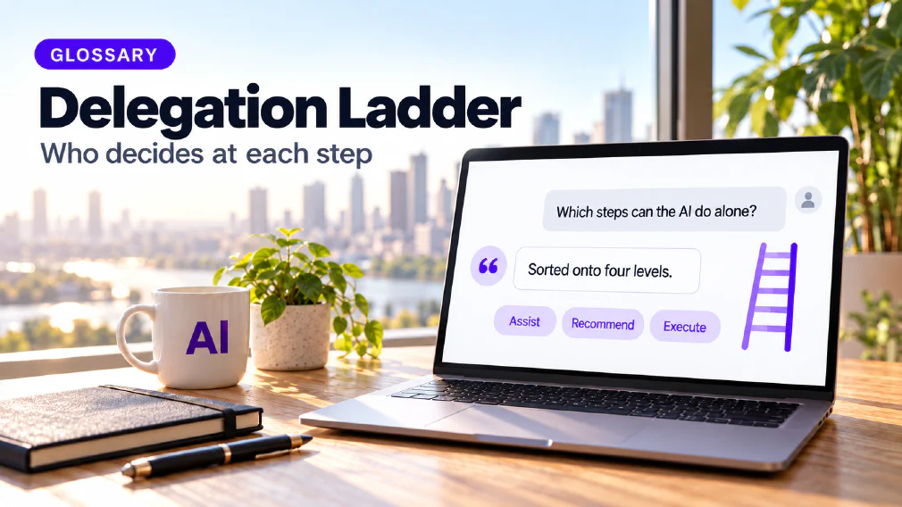 A laptop on a sunlit wooden office desk showing a chat interface where the request "Which steps can the AI do alone?" is answered with "Sorted onto four levels." beside a violet ladder icon and three violet chips reading Assist, Recommend and Execute, next to a mug printed with AI, a plant, a notebook and a pen, under a GLOSSARY badge, the heading Delegation Ladder and the subtitle Who decides at each step.